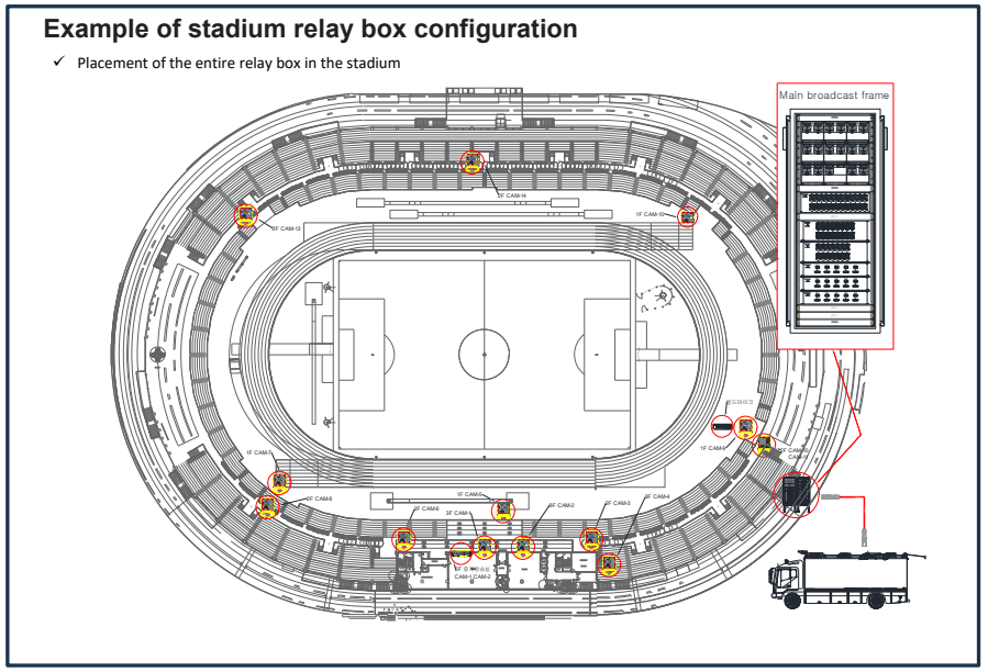 Placement of the entire relay box in the stadium